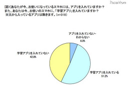 学習アプリの使用者、半数以上が「効果がある」と実感 画像