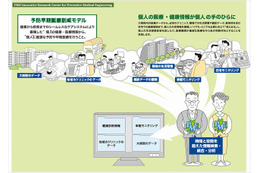 富士通と名大、健康情報を可視化する共同研究を開始……腕時計型センサーなど活用 画像