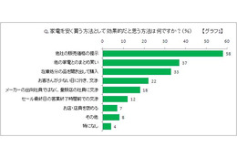 家電はまとめ買いがお得！ ポイント還元も重要……日本デビットカード推進協議会 画像