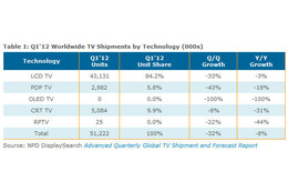 液晶テレビが初の減少！ 2012年第1四半期の全世界テレビ出荷台数 画像