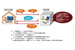 シャープ、液晶テレビAQUOSを使った高齢者安否確認「見守りテレビ」の実験を開始 画像