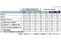 就活に関する調査結果…就職先決定には短縮化の影響も 画像