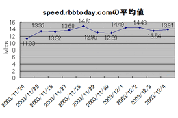 ファイル共有ソフトがバックボーンに与える影響は？ speed.rbbtoday.comの数字に大きな変化が 画像