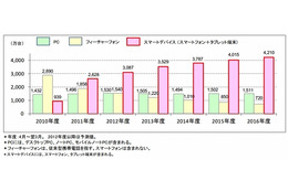 スマートデバイス、2016年度にはPCの3倍近い4,210万台出荷に……ICT総研調べ 画像