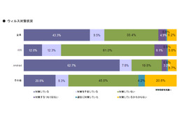 スマホのセキュリティ対策、iOSユーザーはAndroidユーザーの5分の1以下……MMD研調べ 画像