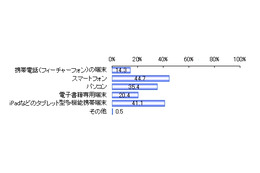 電子書籍を読みたい端末、スマホ44.7%に対し専用端末20.4%と少なめ……楽天調べ 画像