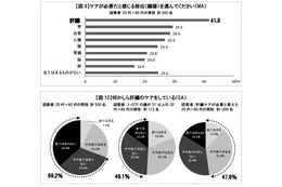 ケアが必要と思う臓器1位は「肝臓」、しかし7割が放置……カゴメ調べ 画像