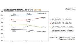 「出産後も働き続けたい」が62.7%……未婚の20代働く女性にアンケート 画像