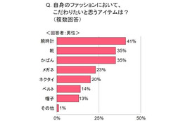 “女性の期待”と“男性の現実”、その価格差は2倍以上!……メンズ腕時計に関する調査 画像