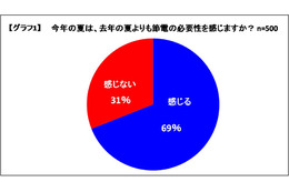 今年の夏の節電対策は、「朝節電」が決め手……アイデア＆便利グッズの活用がカギ 画像