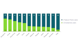 スマホ所有率がアジア太平洋で上昇、広告は発展途上……ニールセン 画像