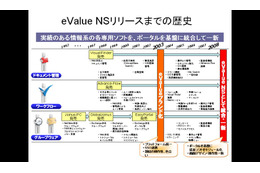 【グループウェアの最新動向 Vol.2】ユーザーの声を色濃く反映した「eValue NS」の魅力(前編) 画像