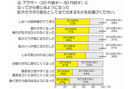 肌もカラダも悩み満載? アラサー女子、「前」と「後」の変化を調査 画像