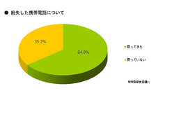 「スマホの紛失経験」は、ユーザーの約1割……そのうち3割は戻ってこず 画像