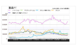 今夏ボーナス商戦はタブレットとデスクトップPCの人気争いが熱い？ カカクコム調べ