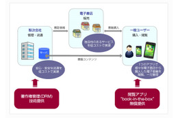 シャープ、電子書籍の配信ソリューション「book-in-the-box」を発表 画像