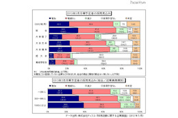 2013年度の新卒採用見込み、38.8％の大企業で「増加」 画像