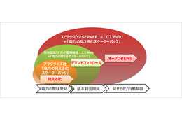 【中小企業のIT活用術 Vol.3】“見える化”で“残念な節電”を防ぐ！ 消費電力はまだまだ減らせる（後編） 画像