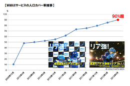 UQ WiMAX、全国人口カバー率90%を達成……基地局開局市区町村は1,134に 画像
