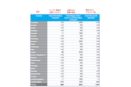 Twitter、政府からのユーザー情報公開要請数などを公表……日本は98件 画像
