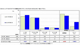 高校生のスマホ所有率、前年比大幅増で39.2％に……リクルート調べ 画像