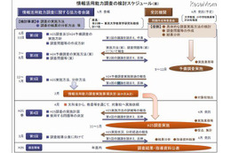 文科省、2013年度より小中学生の情報活用能力調査を実施 画像