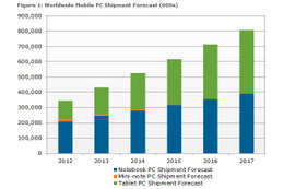 タブレットの出荷台数、2016年にノートPCを上回ると予測 画像
