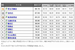 府省サイトのWebユーザビリティ、もっとも使いやすいのは「厚生労働省」 画像