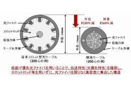 NTT、世界最高密度の光ファイバケーブルを開発……究極に細く軽量化 画像