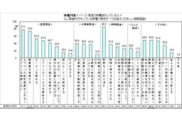 2012年の節電、「照明をこまめに消す」が85%で最多……今後のカギは「クールシェア」? 画像