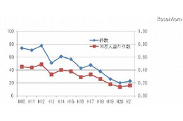 体育中の死亡事故、突然死が70％以上を占める 画像