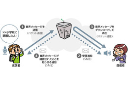 ソフトバンク、安否情報を音声で届ける「災害用音声お届けサービス」を開始 画像