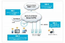 SBテレコム、統合VPNサービス「ホワイトクラウド SmartVPN」提供開始 画像