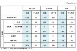 水難事故の約5割が6~8月に発生 画像