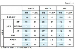 水難事故の約5割が6～8月に発生 画像