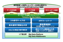 富士通、ビッグデータ活用「Enterprise Big Data Analysis」販売開始 画像