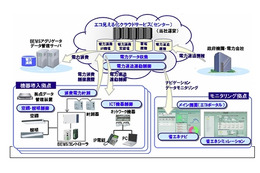 パナソニック、補助金対応の「エコ見える化システム（BEMSバージョン）」発売 画像