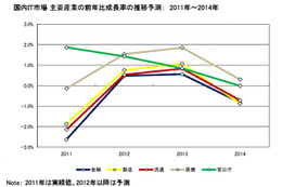 国内産業分野別IT支出、景気浮揚で前年比成長率1.1％とプラスに回復……IDC予測 画像