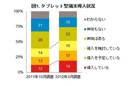 企業のタブレット端末導入、19％に上昇、導入理由に変化も……GfK Japan調べ 画像