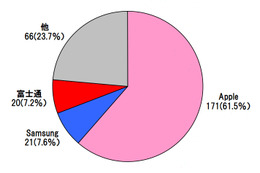タブレット端末、1位iPadは「シェア61.5％」……MM総研調べ 画像