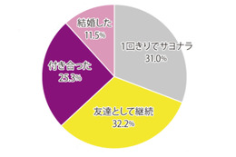 イマドキ女子、ネットで出会った人と友達や恋へ発展した人は約70％！……カンロ調べ 画像