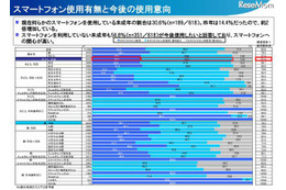 スマホのフィルタリング利用率、最低は女子高校生 画像