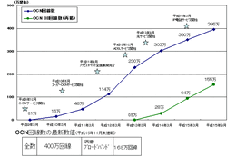 OCNの接続会員が400万契約を突破。2004年度中には東京〜大阪を100Gbpsに増強 画像