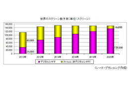 デジタルシネマ、2012年にフィルムを追い越す……2020年には世界のスクリーンの5割以上が4Kに 画像