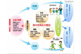 学校で起きる熱中症　日本スポーツ振興センター 画像