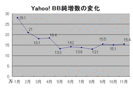 Yahoo! BBの契約数は前月比15.4契約増の355.3万契約。3か月連続で15万契約を維持 画像