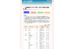 【大学受験2013】医学部医学科難易度ランキング 画像