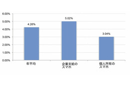 従業員が所有するスマートフォンの紛失・盗難、1年間で14万台以上にも……マカフィー調べ 画像