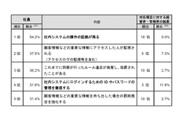 社員による意図的な情報漏えい、動機1位は「不当な解雇通告」……IPA調べ 画像