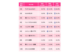 ウィキや2ちゃんまとめなどの「まとめサイト」、2割近くが1日何度もチェック……電通PR調べ 画像